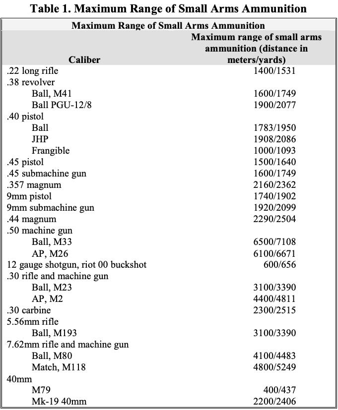 Maximum Range of Small Arms Ammunition